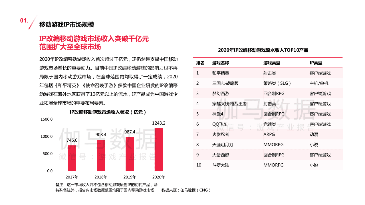 伽马数据：2020~2021移动游戏IP市场发展报告.pdf 第4页