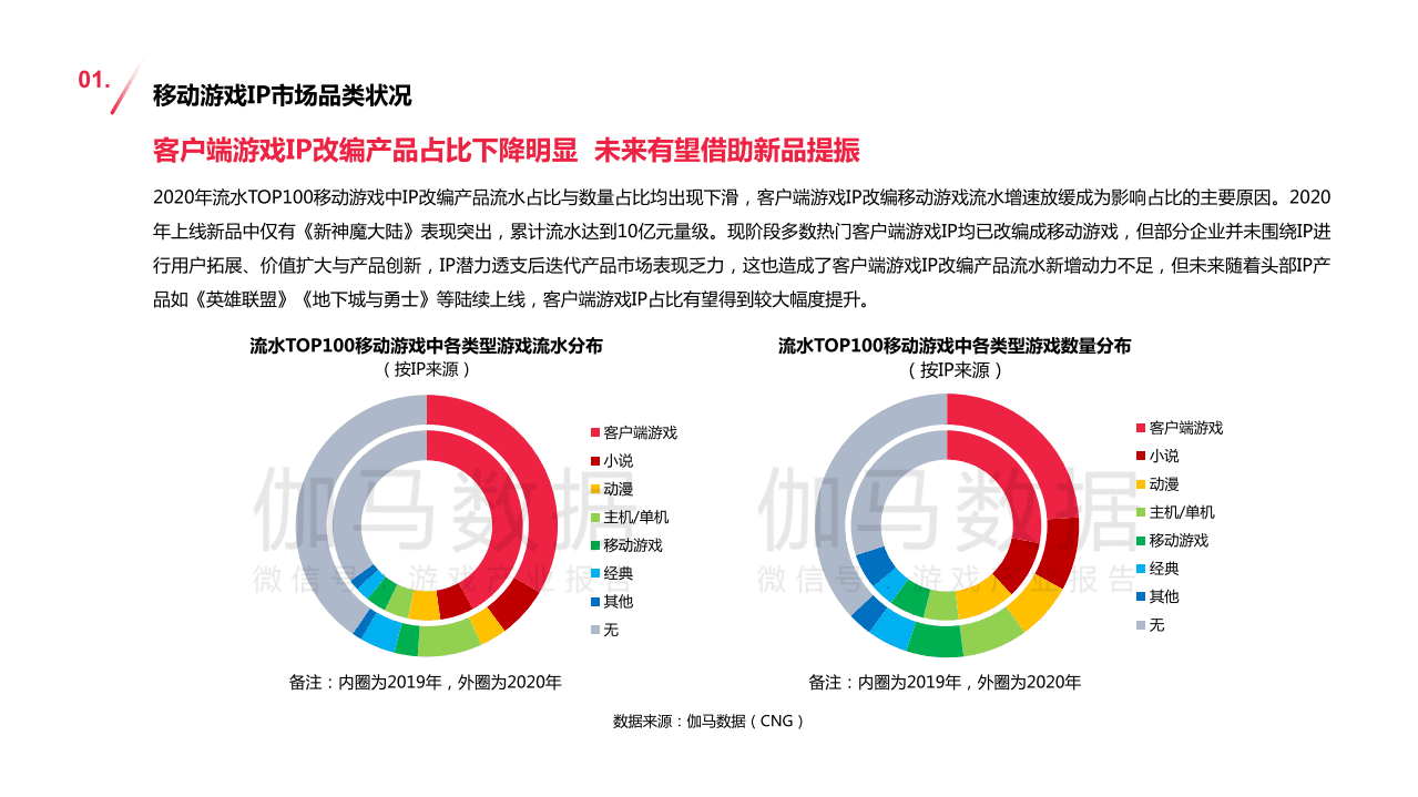 伽马数据：2020~2021移动游戏IP市场发展报告.pdf 第5页