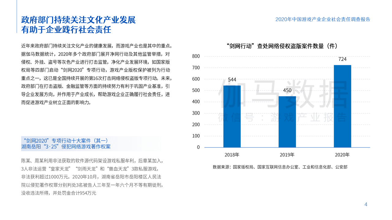 伽马数据：2020年中国游戏产业企业社会责任调查报告.pdf 第4页
