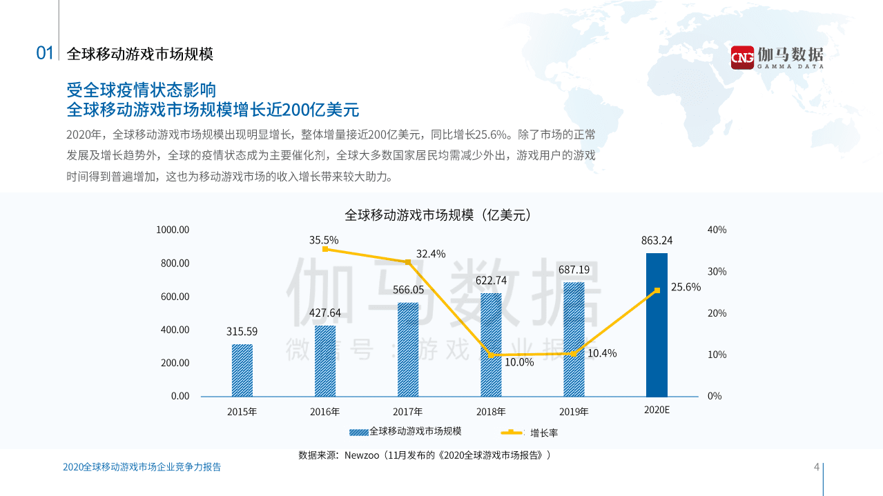 伽马数据：2020全球移动游戏市场企业竞争力报告.pdf 第4页