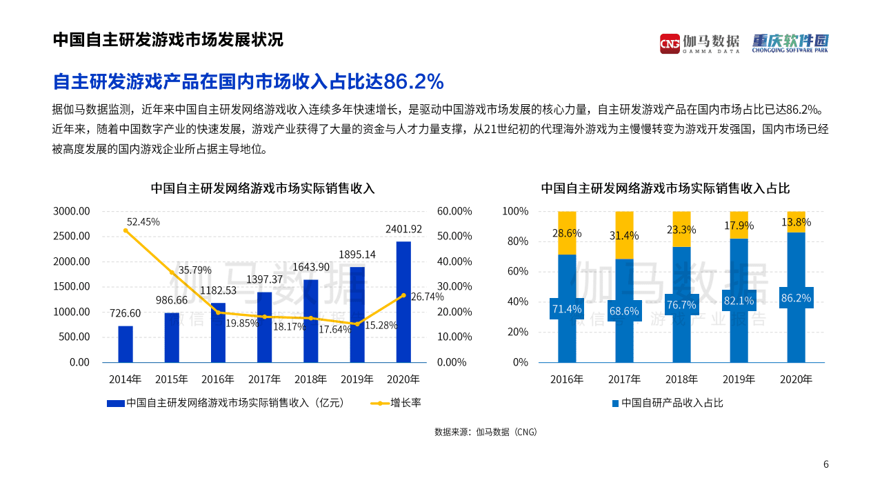 伽马数据：游戏行业：2021游戏产业区域发展报告.pdf 第6页