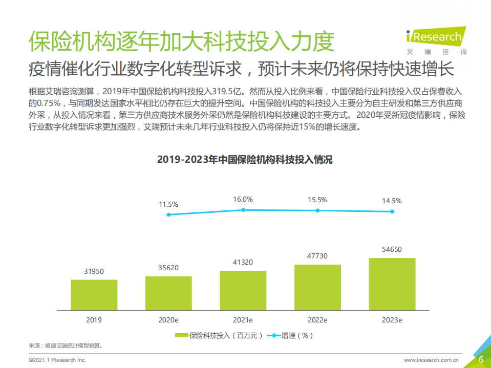 艾瑞咨询：2021年中国保险行业数字化升级研究报告.pdf 第6页