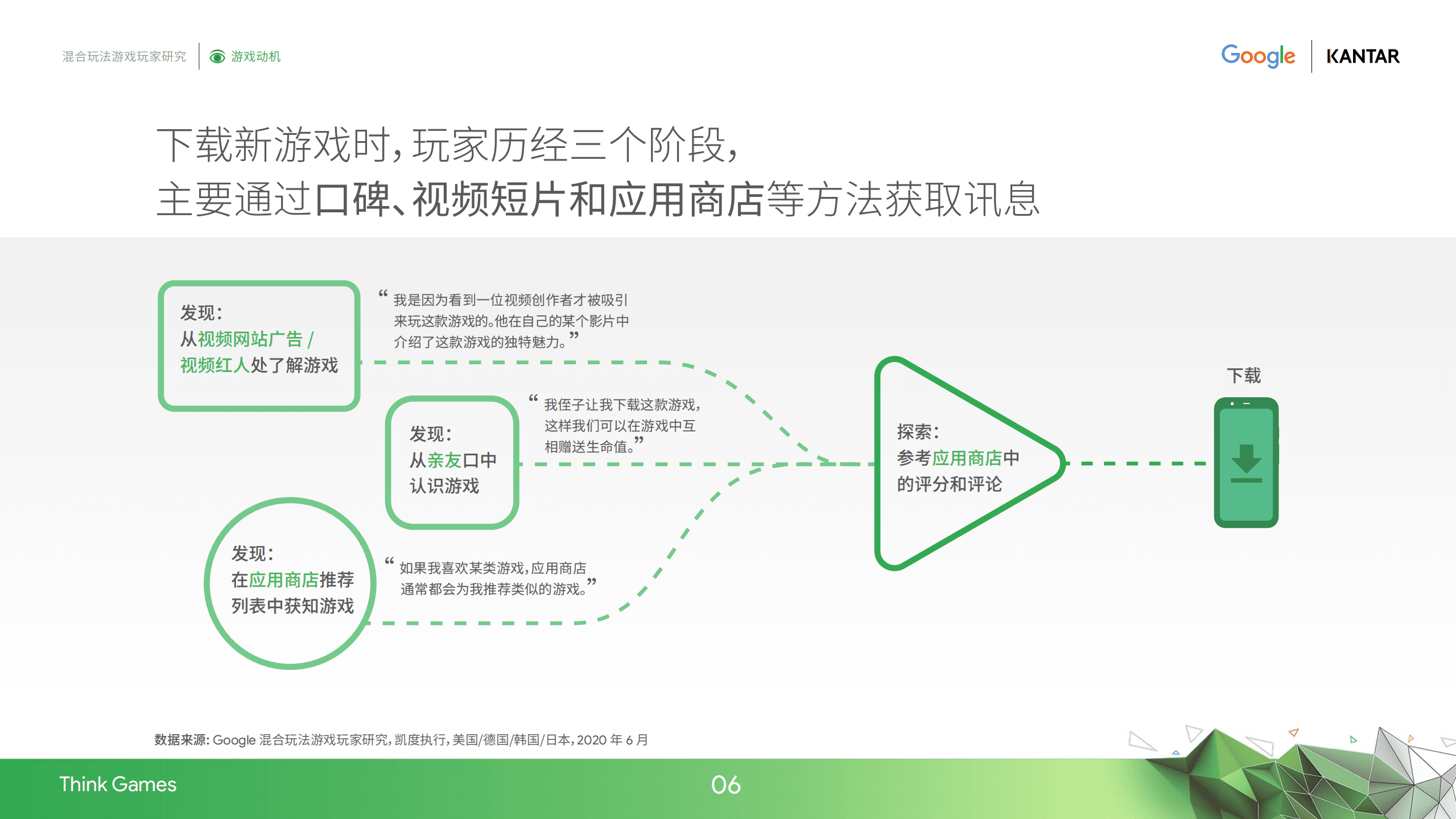 凯度&Google：混合玩法游戏玩家研究报告.pdf 第6页