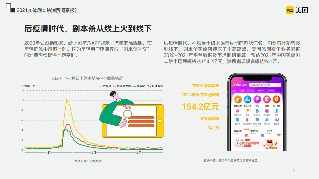 美团：2021实体剧本杀消费洞察报告.pdf 第5页