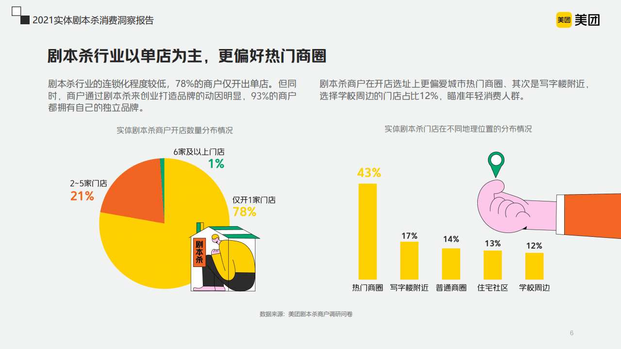 美团：2021实体剧本杀消费洞察报告.pdf 第6页