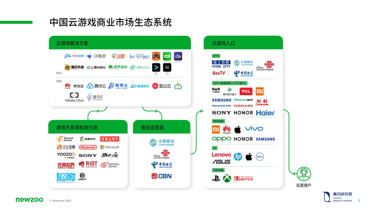 腾讯研究院：中国云游戏市场趋势报告(2021).pdf 第5页