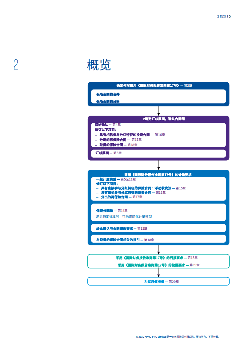 毕马威：国际财务报告准则的最新发展：2020年版《国家财务报告准则第17号-保险合同》.pdf 第6页
