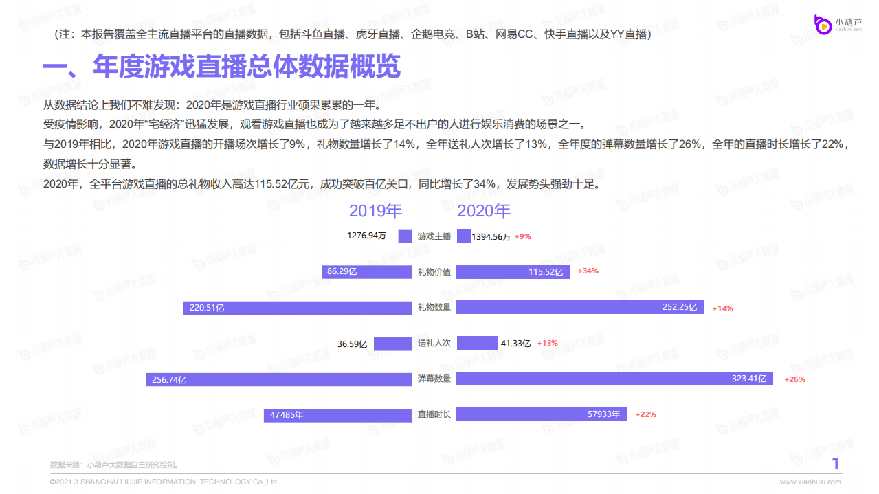 小葫芦数据研究院：2020游戏直播行业数据报告.pdf 第3页