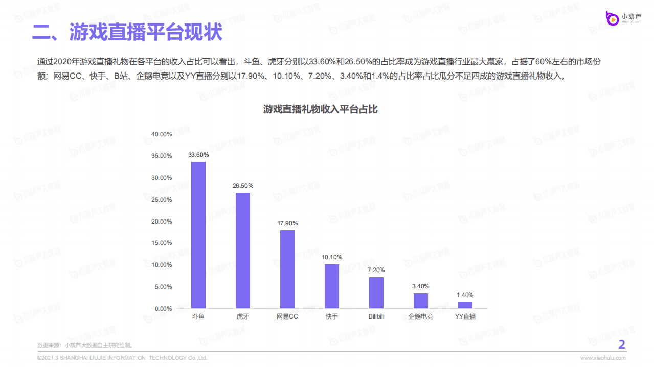 小葫芦数据研究院：2020游戏直播行业数据报告.pdf 第4页
