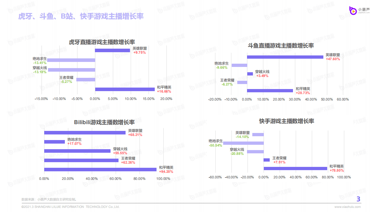 小葫芦数据研究院：2020游戏直播行业数据报告.pdf 第5页