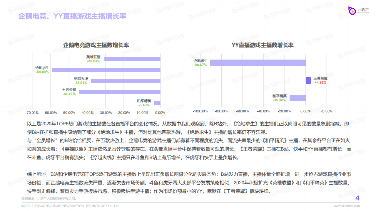 小葫芦数据研究院：2020游戏直播行业数据报告.pdf 第6页