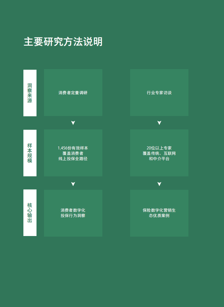 波士顿&腾讯：保险行业数字化洞察报告2021年.pdf 第4页
