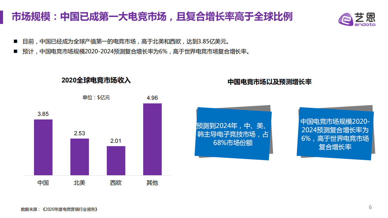 艺恩：2021中国电竞行业趋势报告.pdf 第6页