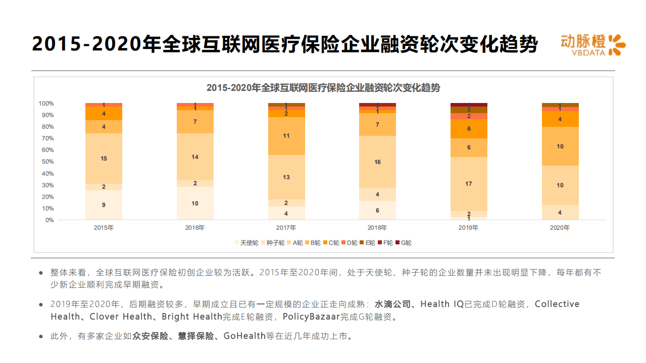 动脉橙：全球互联网医疗保险价值趋势报告.pdf 第6页