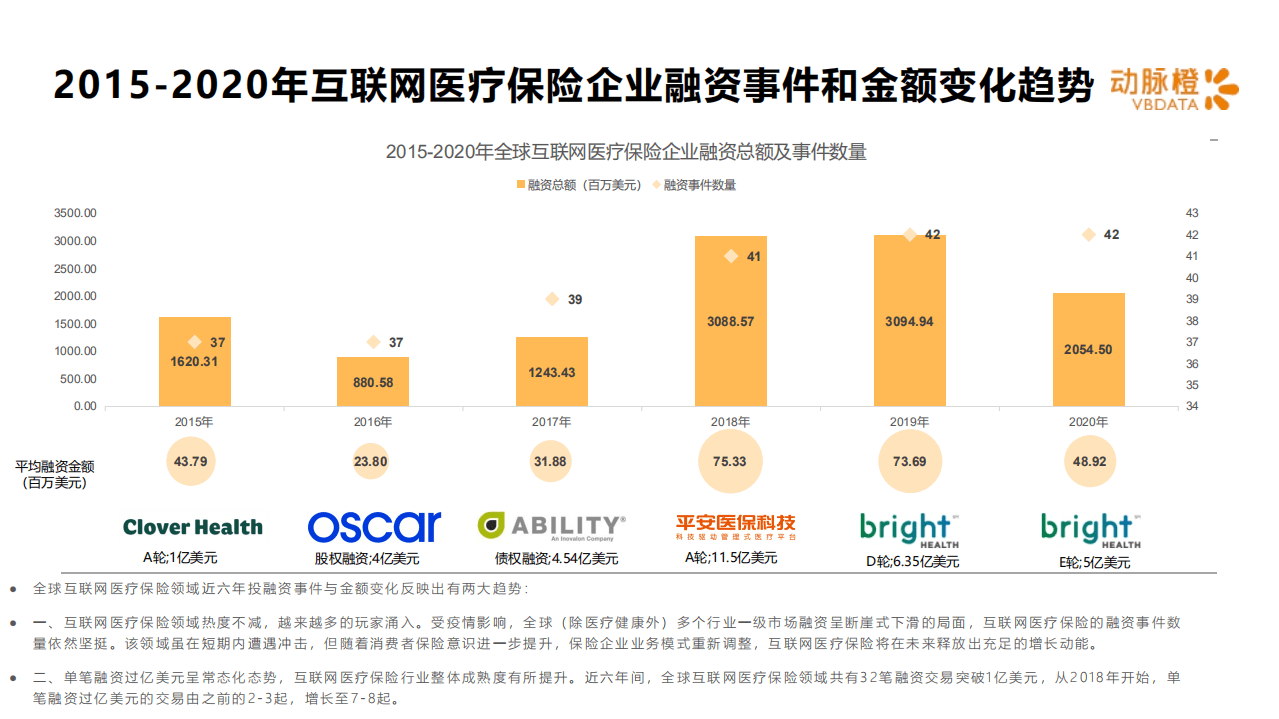 动脉橙：全球互联网医疗保险价值趋势报告.pdf 第5页