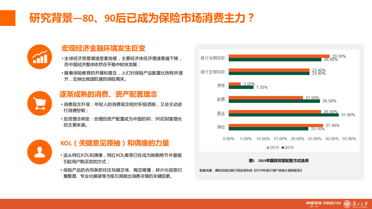 复旦大学&中国平安：城市新中产保险消费生态报告&mdash;&mdash;80、90后的人物保险画像分析（2020）.pdf 第4页