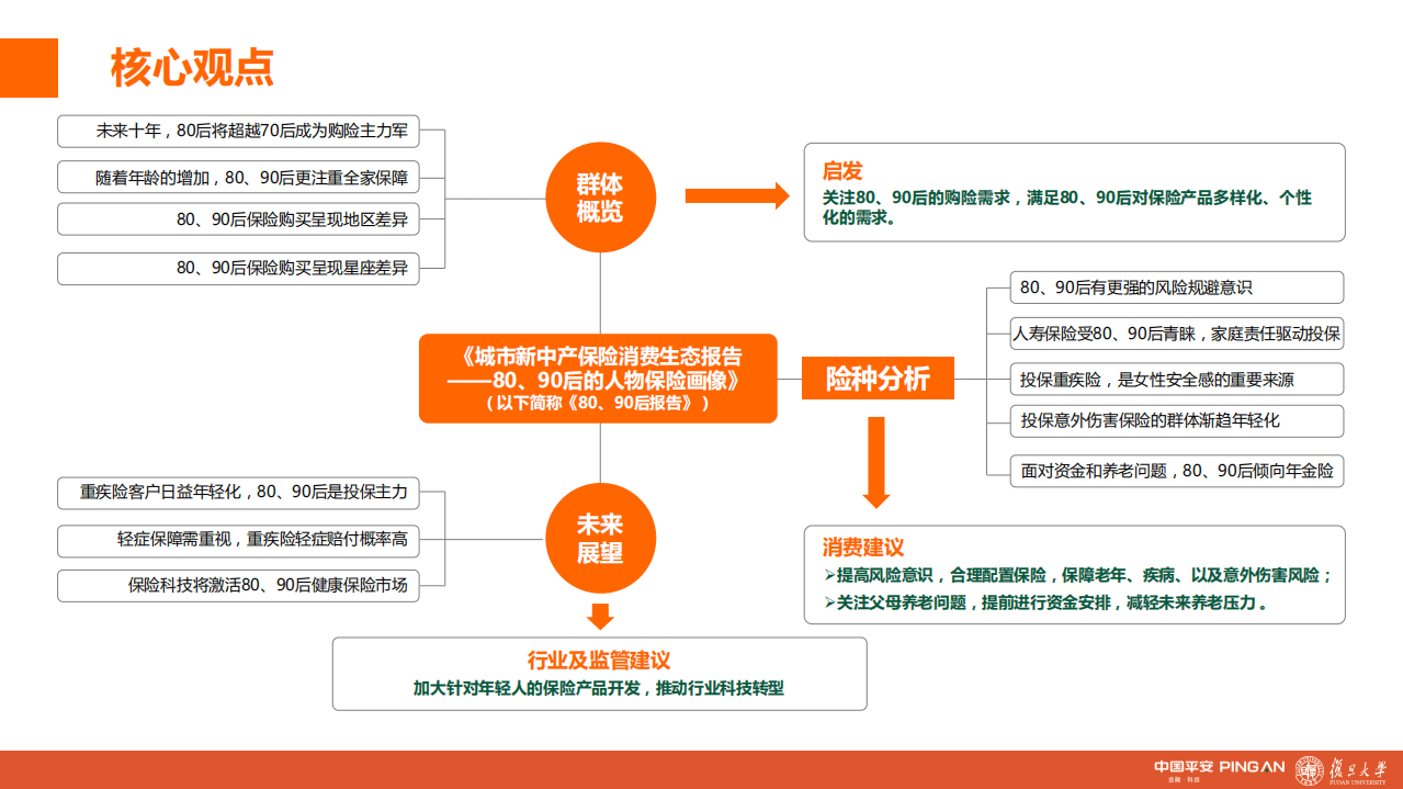 复旦大学&中国平安：城市新中产保险消费生态报告&mdash;&mdash;80、90后的人物保险画像分析（2020）.pdf 第3页
