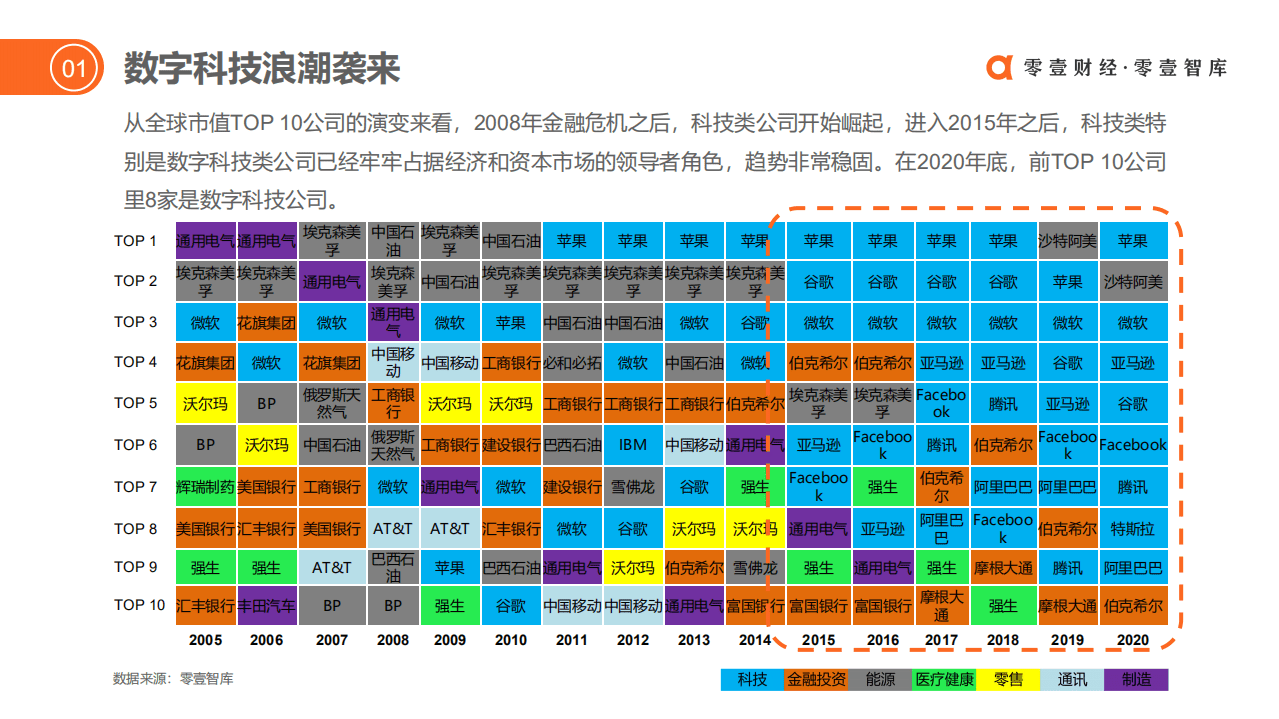 零壹研究院：从投融资看保险科技发展.pdf 第3页