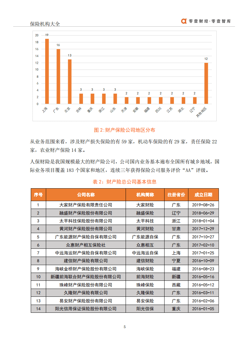 零壹智库：2021年中国保险机构大全.pdf 第6页