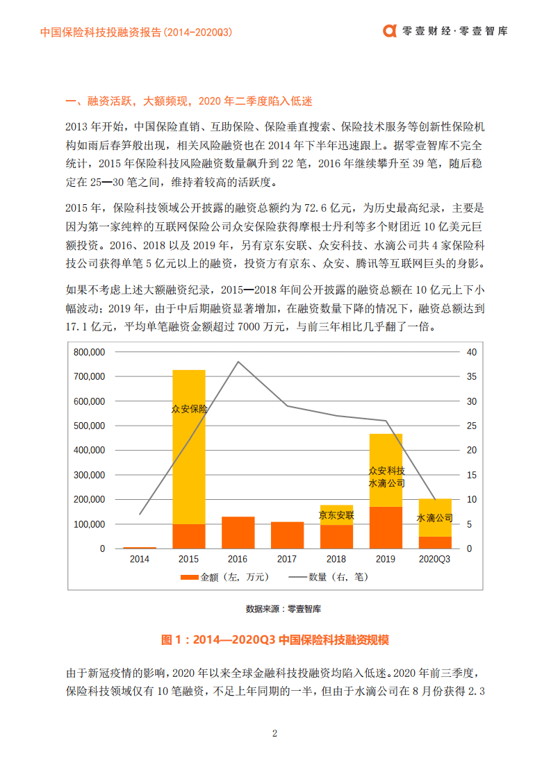 零壹智库：保险科技投融资报告2014-2020Q3（上篇）.pdf 第4页