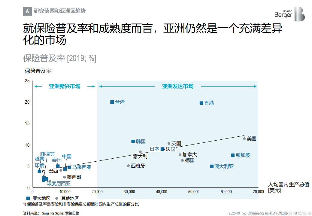 罗兰贝格：亚洲市场前50保险公司的业绩状况.pdf 第4页
