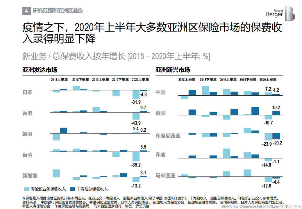 罗兰贝格：亚洲市场前50保险公司的业绩状况.pdf 第6页