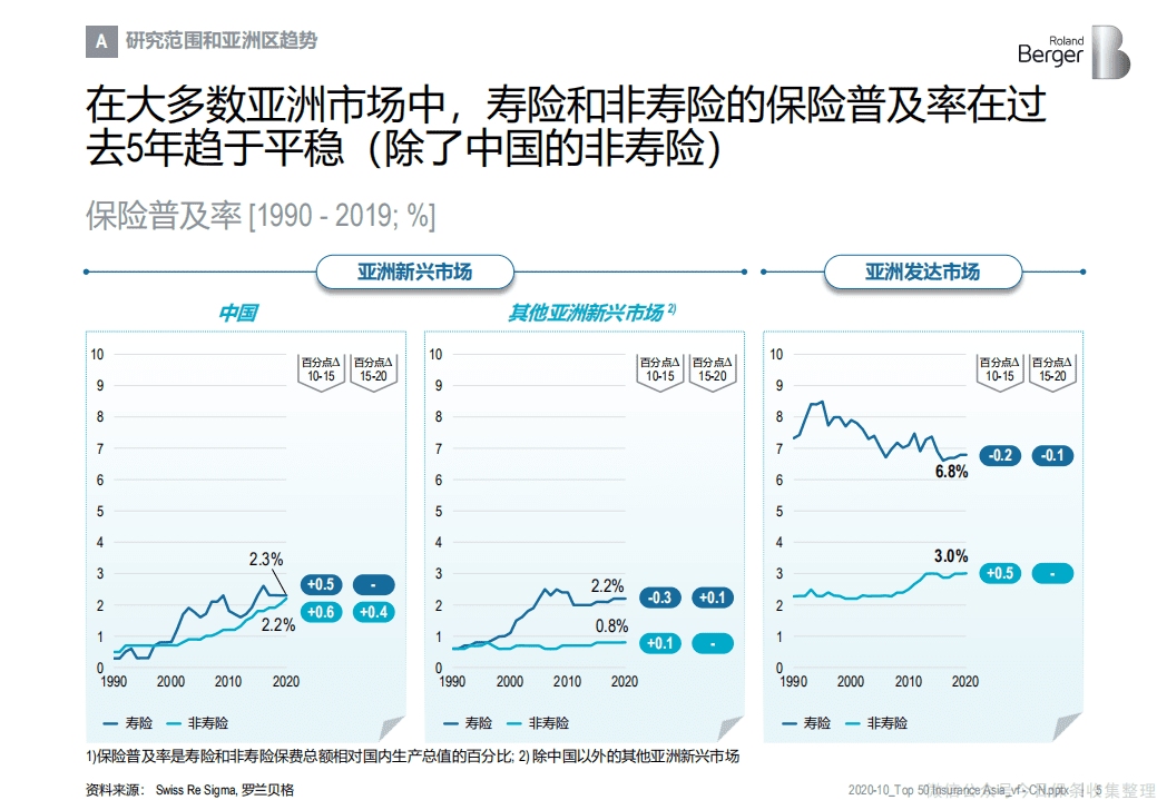 罗兰贝格：亚洲市场前50保险公司的业绩状况.pdf 第5页