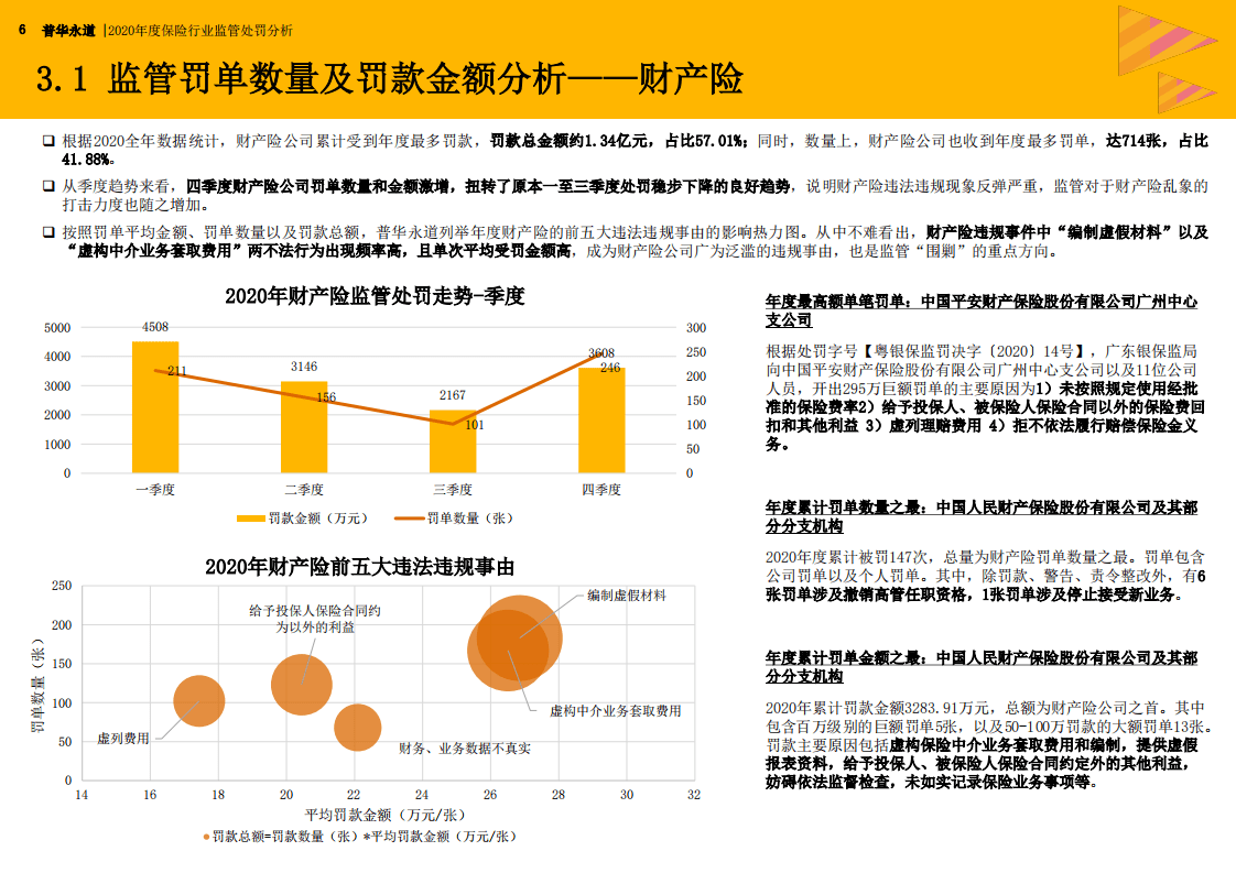 普华永道：2020年度保险行业监管处罚分析.pdf 第6页