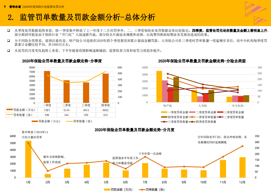 普华永道：2020年度保险行业监管处罚分析.pdf 第5页