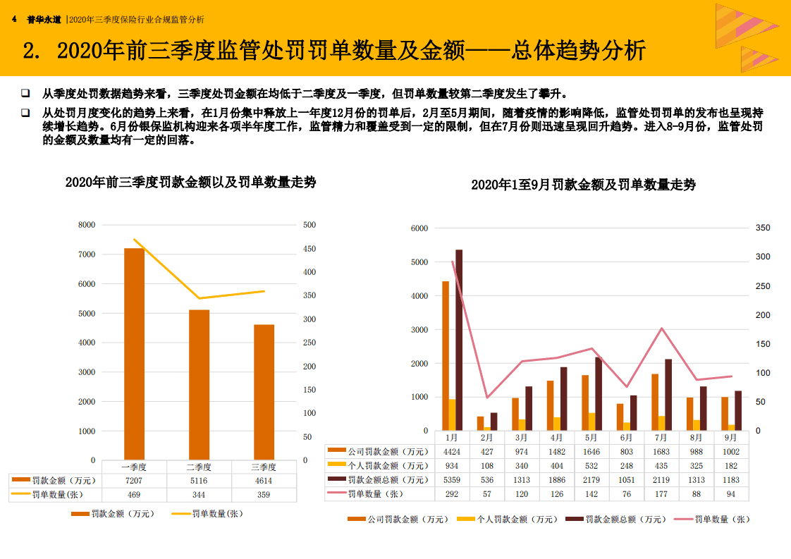 普华永道：2020年三季度保险行业合规监管分析.pdf 第4页