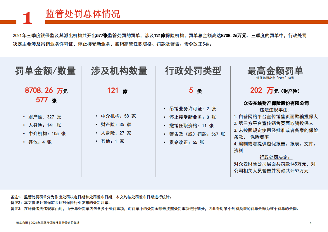 普华永道：2021年三季度保险行业监管处罚分析.pdf 第4页