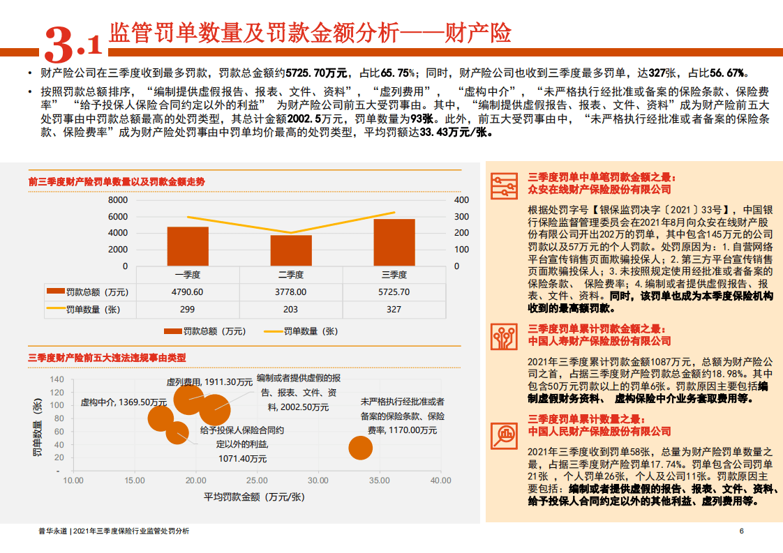 普华永道：2021年三季度保险行业监管处罚分析.pdf 第6页