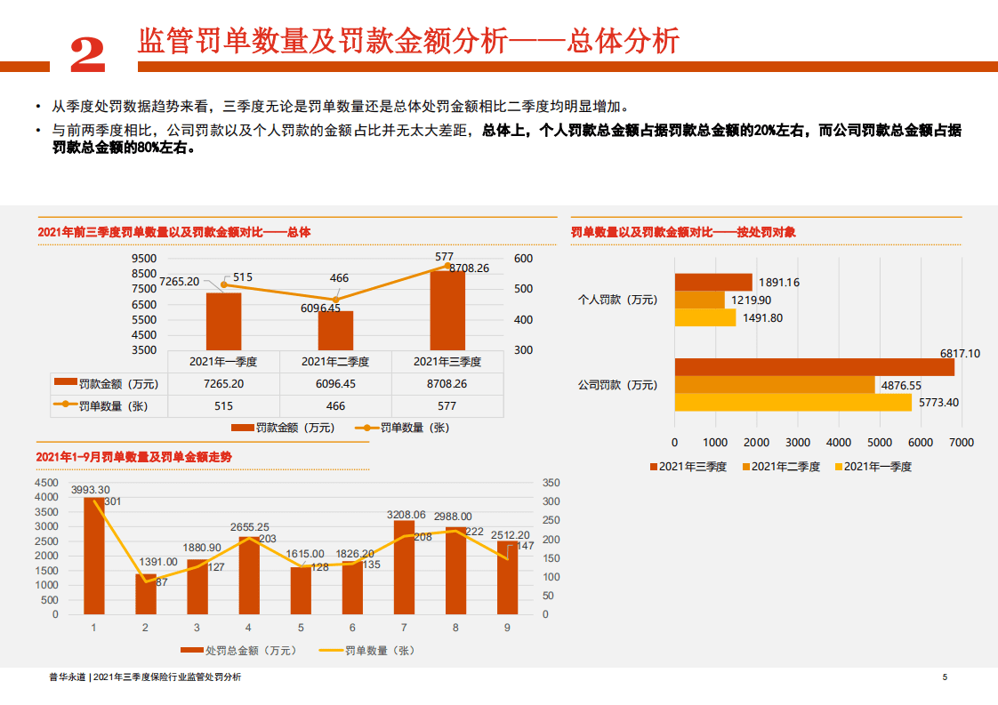 普华永道：2021年三季度保险行业监管处罚分析.pdf 第5页