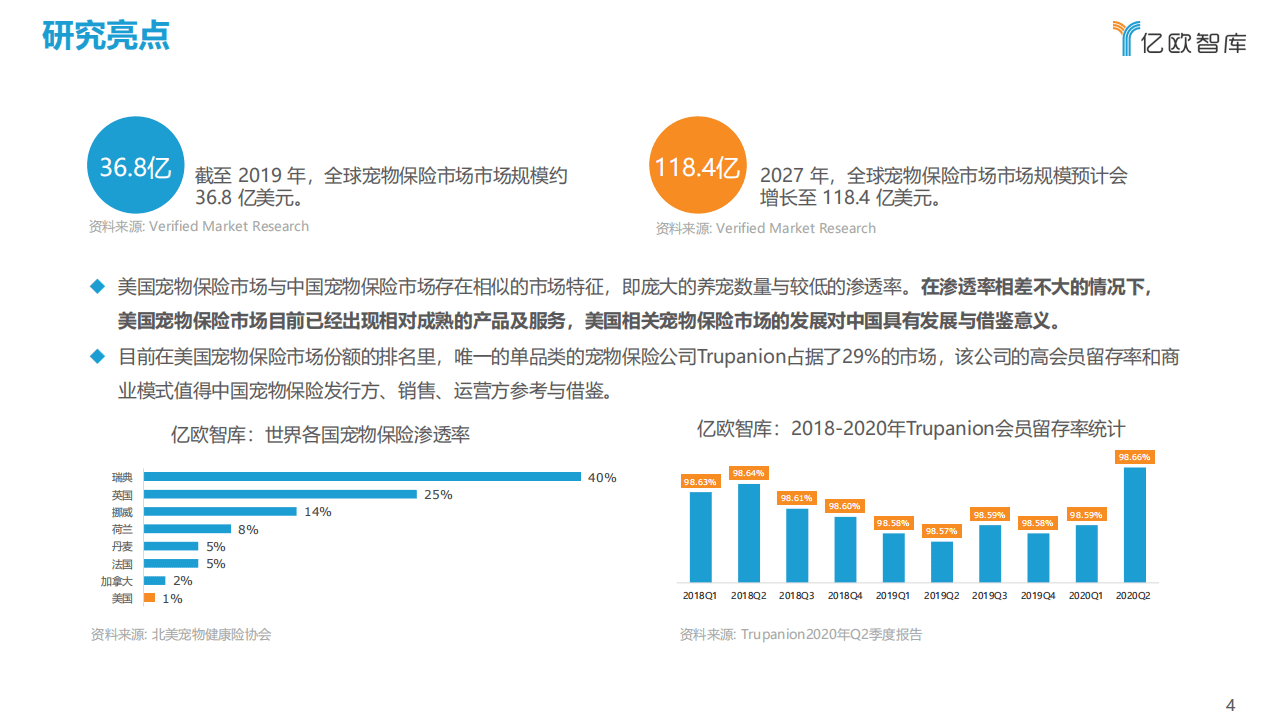 亿欧智库：美国宠物保险公司Trupanion：萌宠的健康成长保障.pdf 第4页