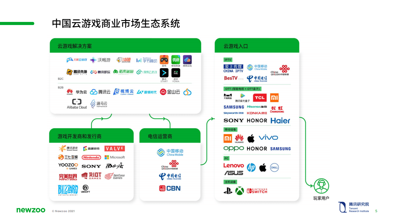 newzoo&腾讯研究院：中国云游戏市场趋势报告.pdf 第5页
