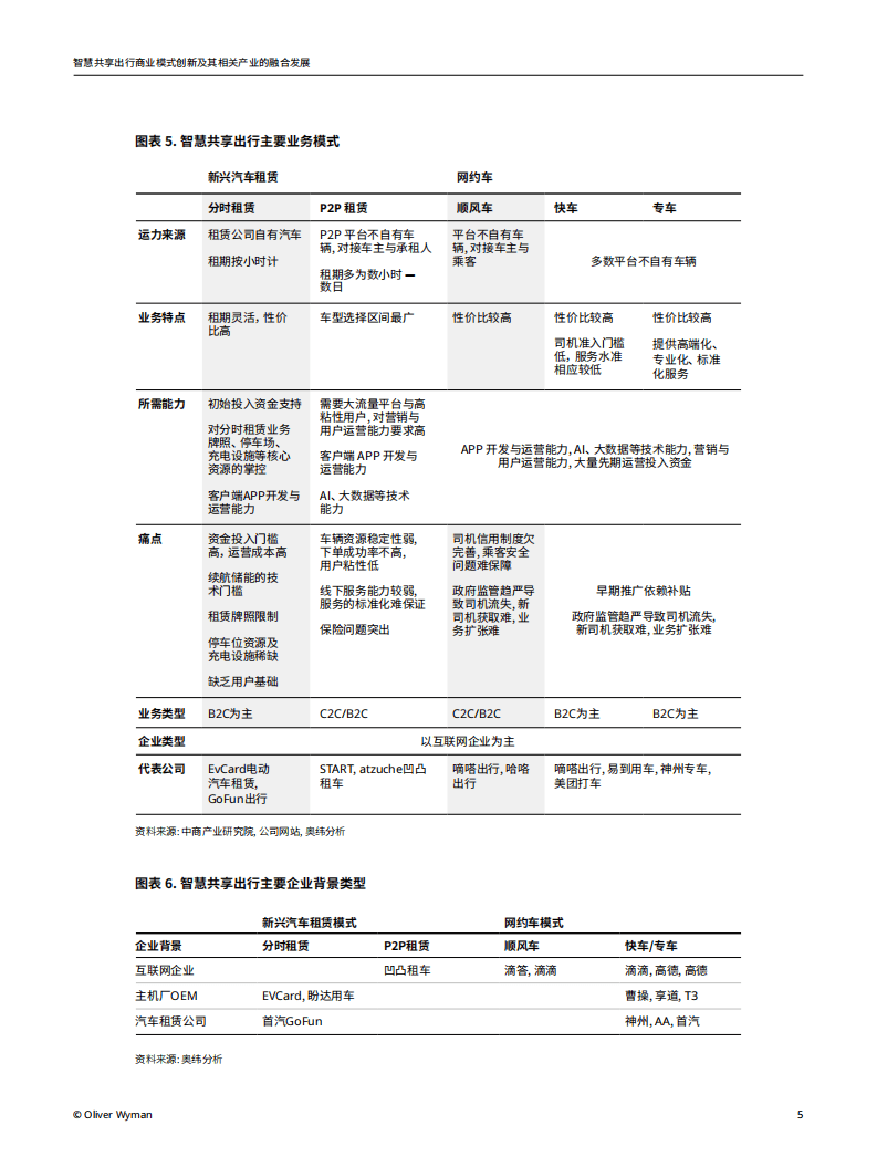 奥纬咨询：智慧共享出行商业模式创新.pdf 第6页