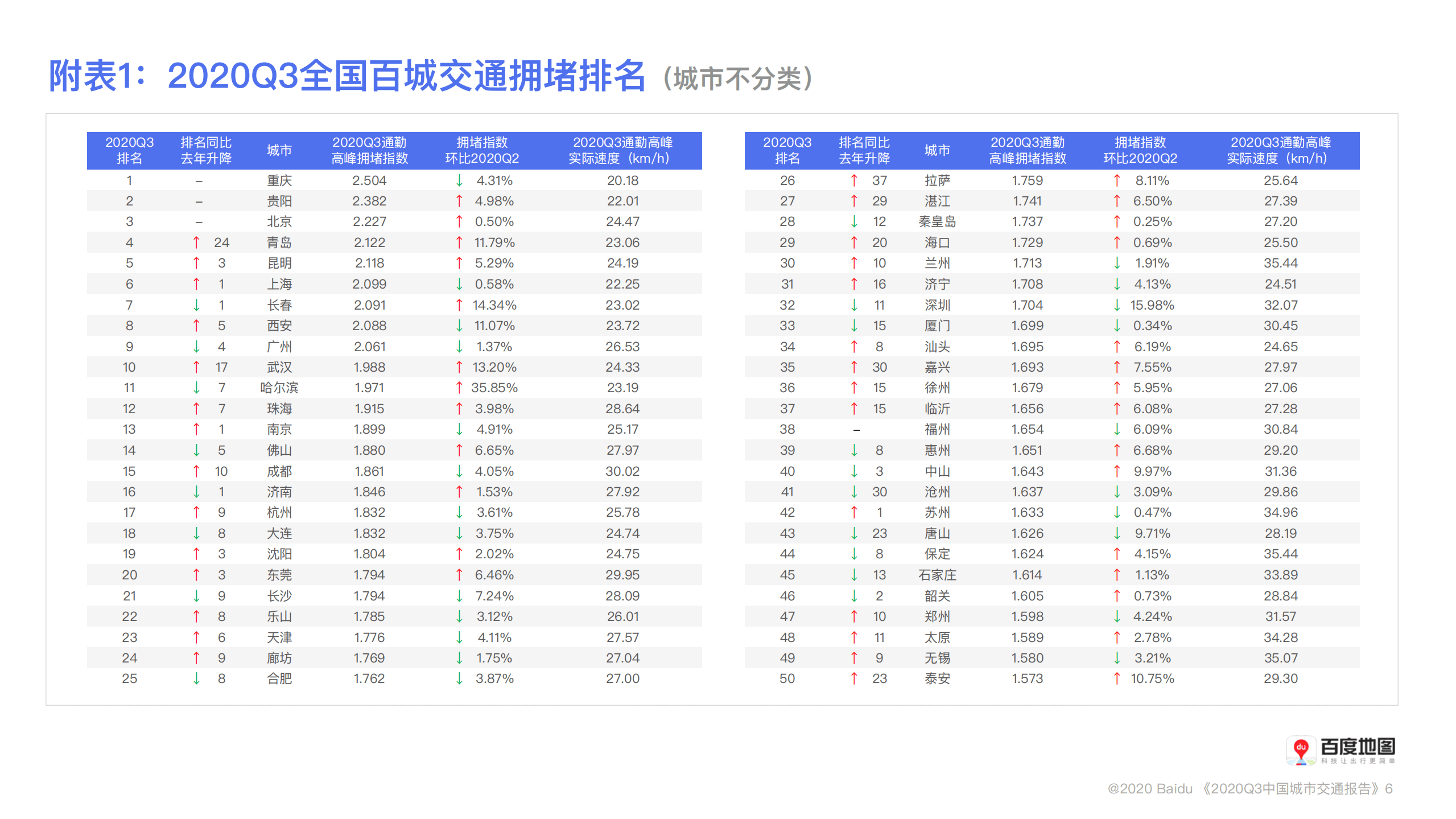 百度地图：交通运输行业：2020年第3季度中国城市交通报告.pdf 第6页