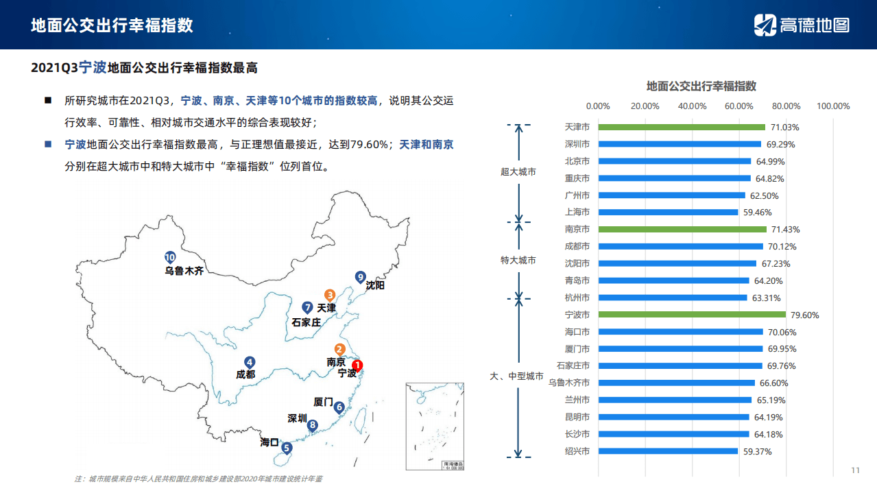 高德地图：2021Q3中国主要城市交通分析报告.pdf 第5页