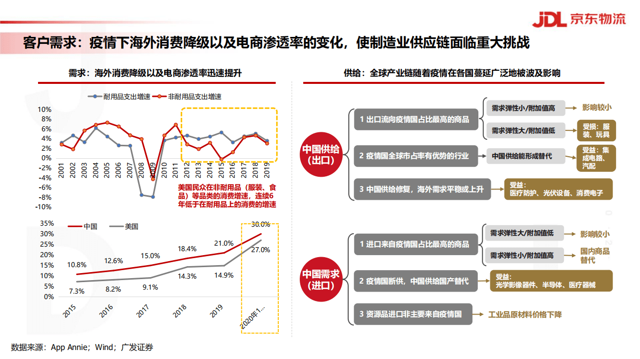 京东物流：供应链变革下的制造挑战与物流应对.pdf 第5页