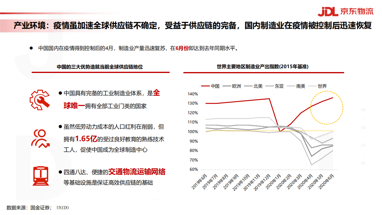 京东物流：供应链变革下的制造挑战与物流应对.pdf 第6页