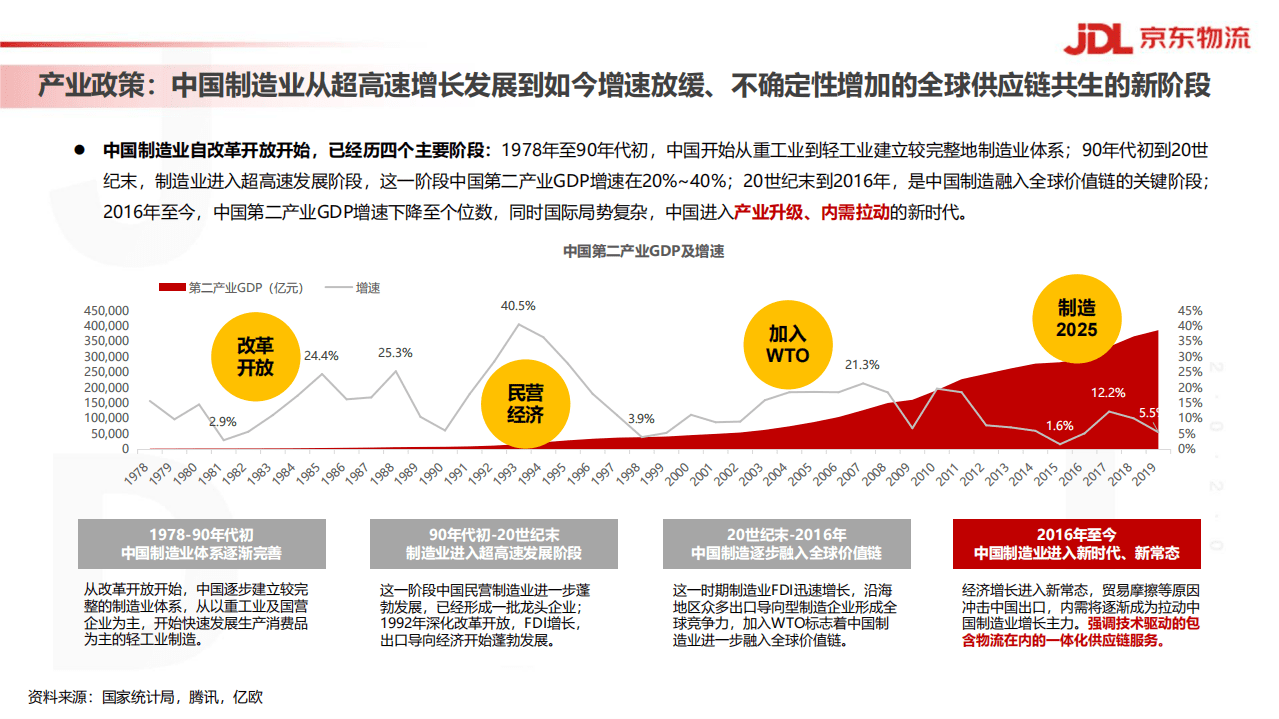 京东物流：供应链变革下的制造挑战与物流应对.pdf 第4页