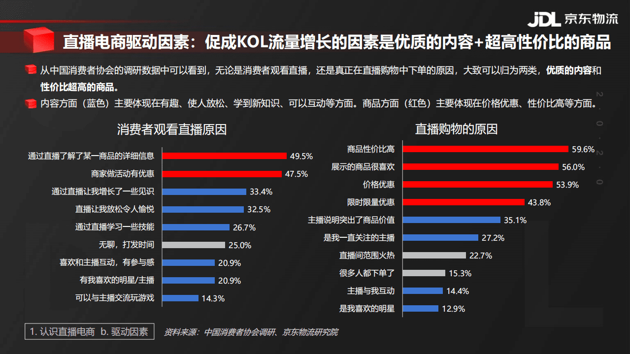 京东物流：直播电商变局背后&mdash;供应链打响新战争.pdf 第6页