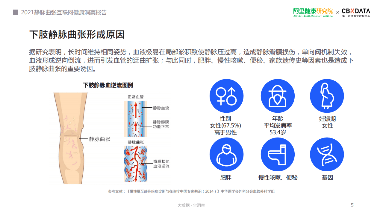 阿里健康研究院：2021静脉曲张互联网健康洞察报告.pdf 第5页