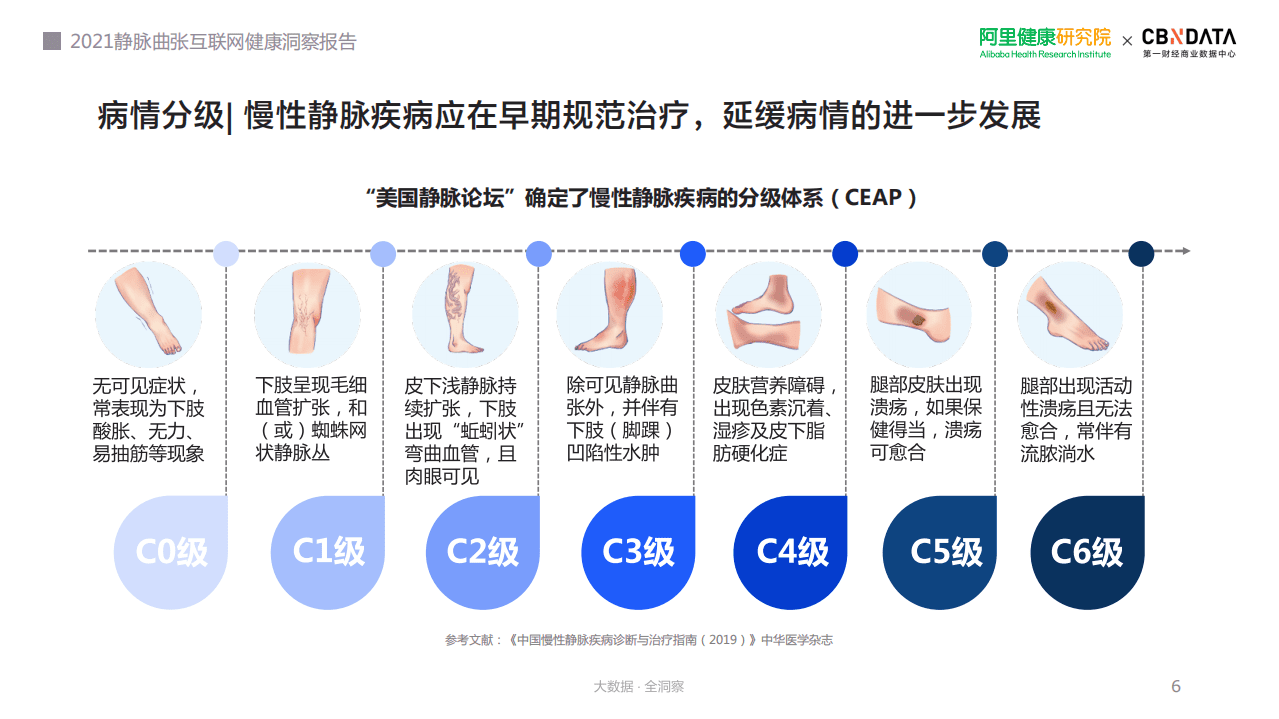 阿里健康研究院：2021静脉曲张互联网健康洞察报告.pdf 第6页