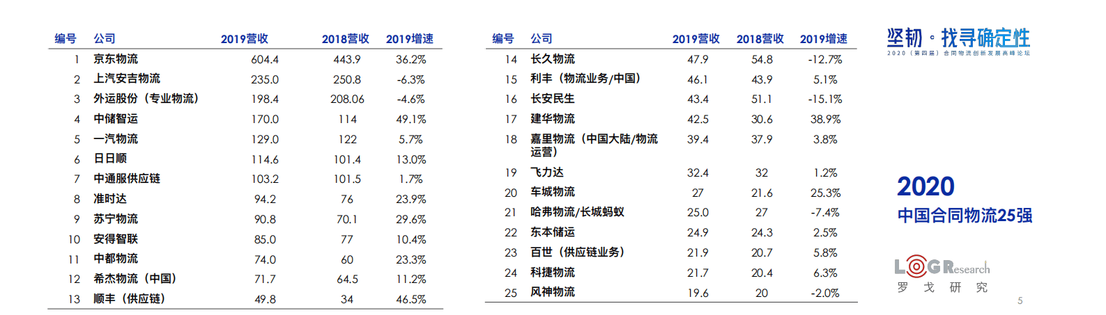 罗戈网：2020中国合同物流发展报告（简版）.pdf 第5页