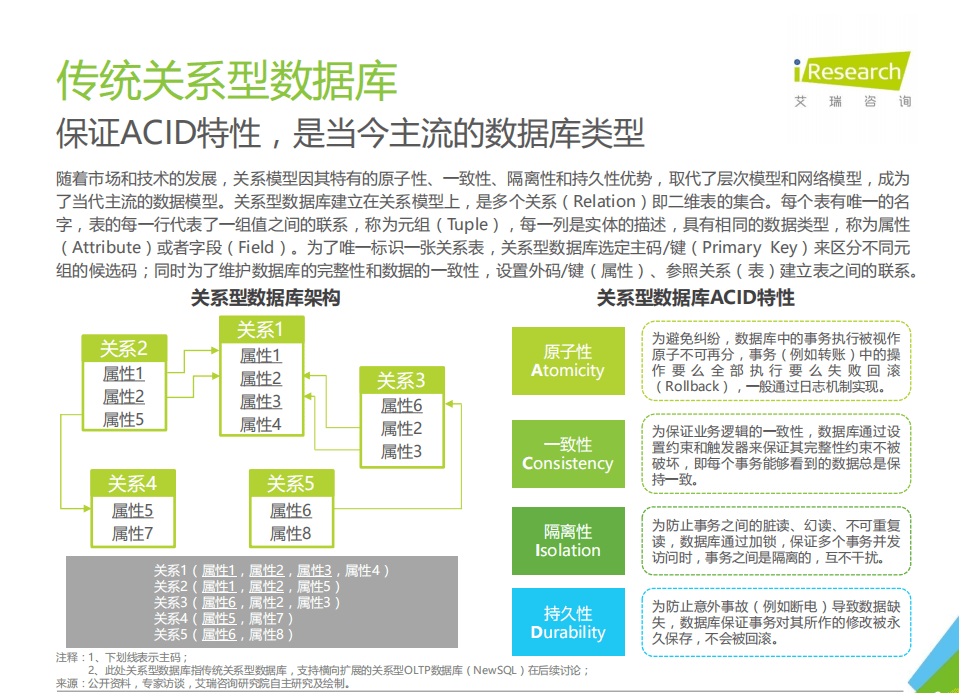 艾瑞咨询：2021年中国数据库行业研究报告.pdf 第6页