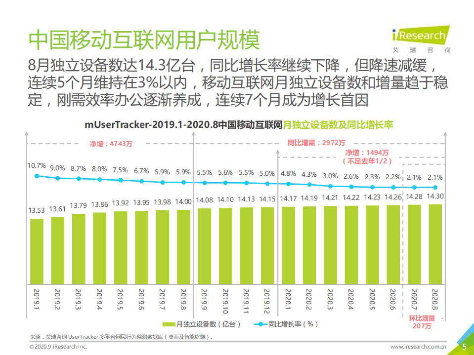 艾瑞咨询：数说七夕｜2020年中国移动互联网流量月度分析报告.pdf 第5页