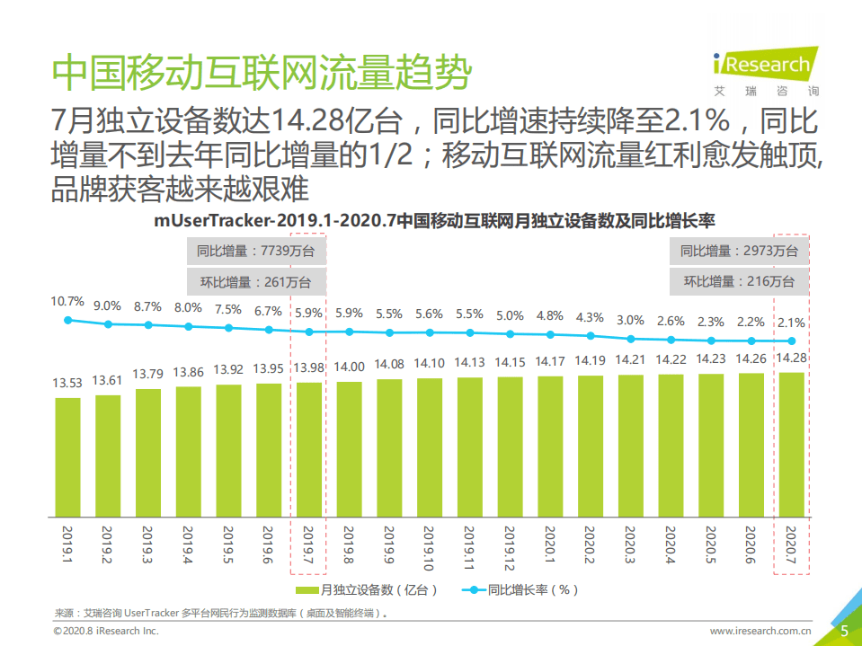艾瑞咨询：数说Z世代｜2020年7月中国移动互联网流量月度分析报告.pdf 第5页
