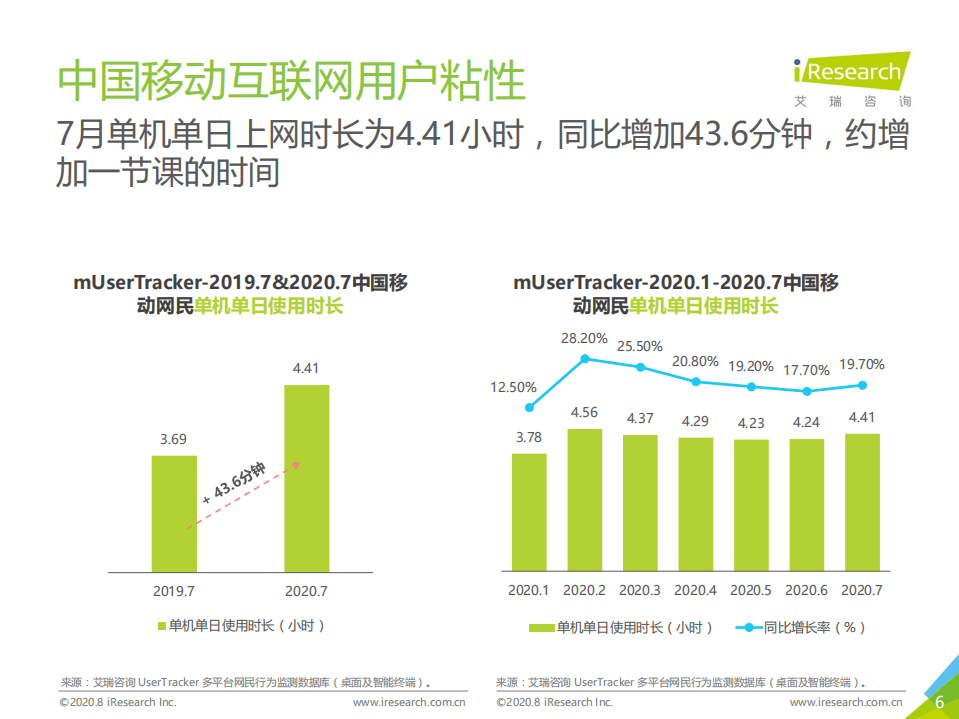 艾瑞咨询：数说Z世代｜2020年7月中国移动互联网流量月度分析报告.pdf 第6页