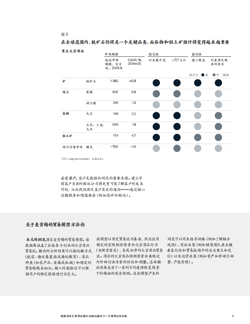 麦肯锡：据将决定散货运输和油轮运输在下一个新常态的成败.pdf 第5页